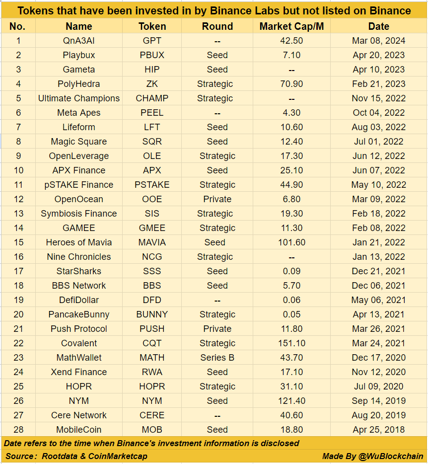 吴说编辑团队整理了29个币安投资但却没有上线币安的代币，包括 GPT、PBUX、HIP、ZK、CHAMP、PEEL、LFT、SQR、OLE、APX、PSTAKE、OOE、SIS、GMEE、MAVIA、NCG、SSS、BBS、DFD、BUNNY、PUSH、CQT、MATH、RWA、HOPR、NYM、CERE、MOB。其中市值超过1亿美金的包括 MAVIA、CQT 与