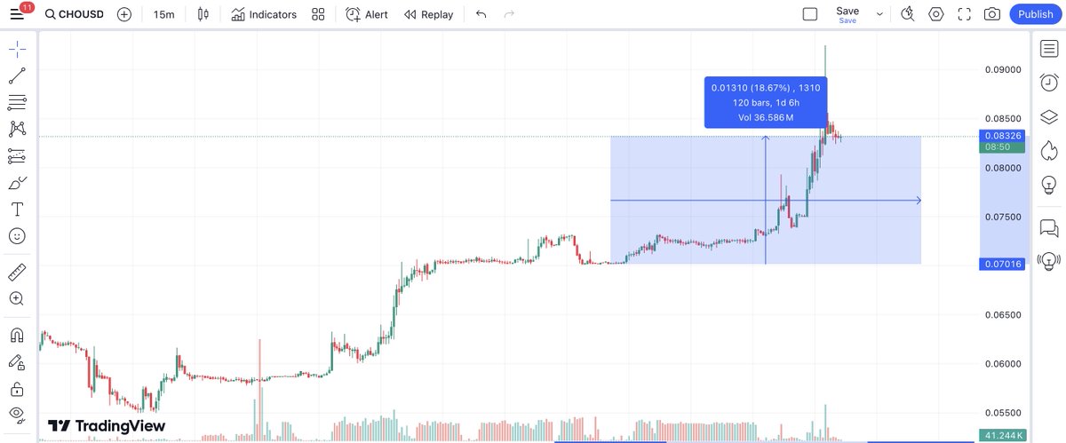 $CHO Güncellemesi

Düşen piyasada ilk alım yerimizin üstünde durdu ve piyasa toparlanınca hızlıca tepki göstererek $0.083 civarına tekrar geldi (günlük grafikte %18 kar var)

9M marketcap'i olan proje uzun vade sepetimde olmaya devam edecek.

Şu an MEXC, Gate ve BingX'te listeli