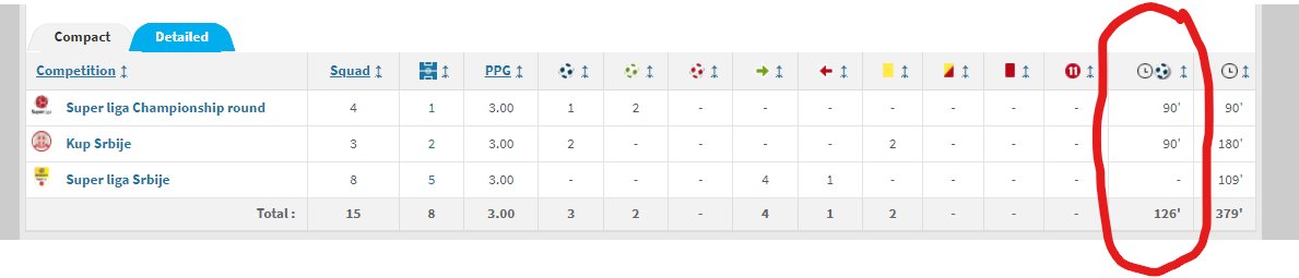 Izveo skoro sve penale i 9 golova i 10 asistencija.
Nije izveo nijedan penal i 7 golova i 14 asistencija.
Prvi strelac lige ima 16 golova i 5 asistencija.

Dodacu Knezevicu i onaj gol protiv Zenita tek da se zna ko je najbolji.

Zaokruzih vam i ucinak samo za Zvezdu.