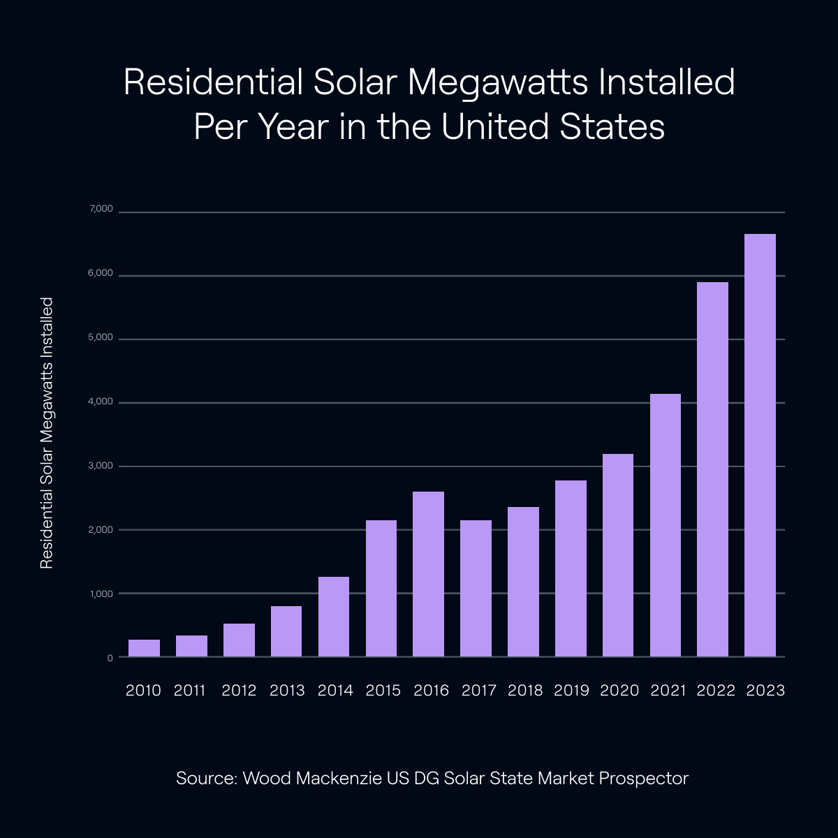 Yeah so we only like bar graphs that look like this. 📈💅☀️ Don't let the haters drag you down, y'all—solar stays winning. Check out our #Solar Industry Snapshot for more. #AuroraSolar bit.ly/3UmaFrf
