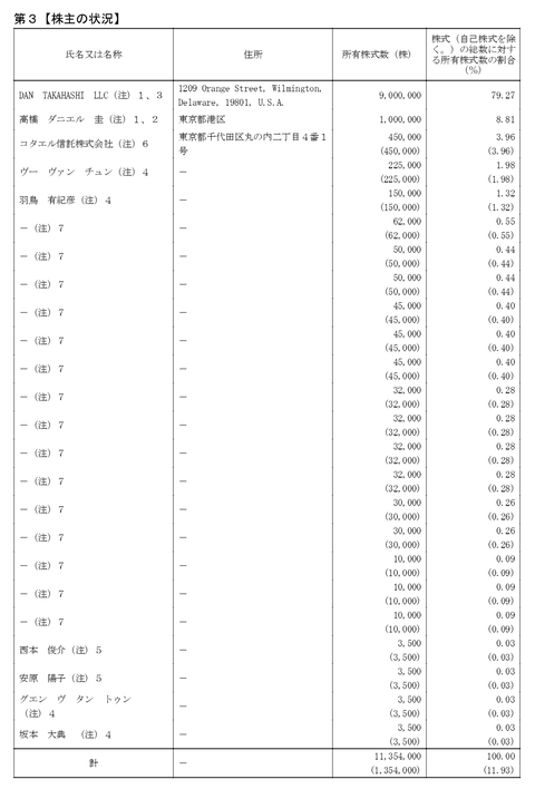 JapanTank's tweet photo. 高橋ダンの会社が上場するが、その8割の株はデラウェア州にあるDan Takahashi LLCが持っていて、デラウェア州の税制ルールでは州外での事業収益は法人所得税非課税で、つまり配当としてDan Takahashi LLCにお金を払えば彼は無税で自分のプライベート会社に金を貯められるってわけか。 https://t.co/kVeRQC325l
