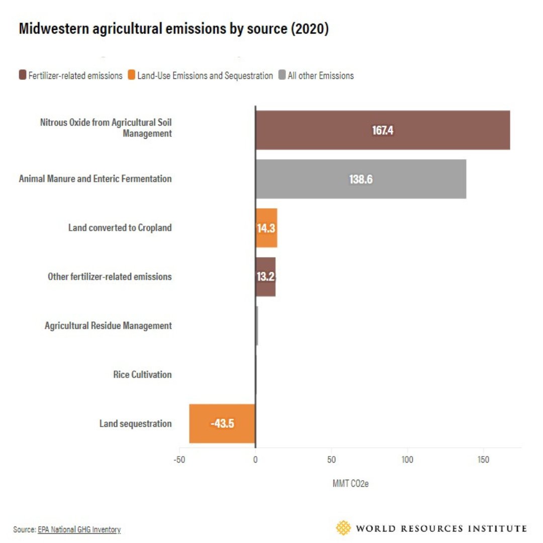 ☀️ Biofuel's production raises questions about its sustainability and equity. 🌽 For the Midwestern farmers, whose corn and soybean crops dominate the Midwestern U.S.'s agricultural landscape, the impact of #biofuel's rise has been significant. bit.ly/3OX6sac