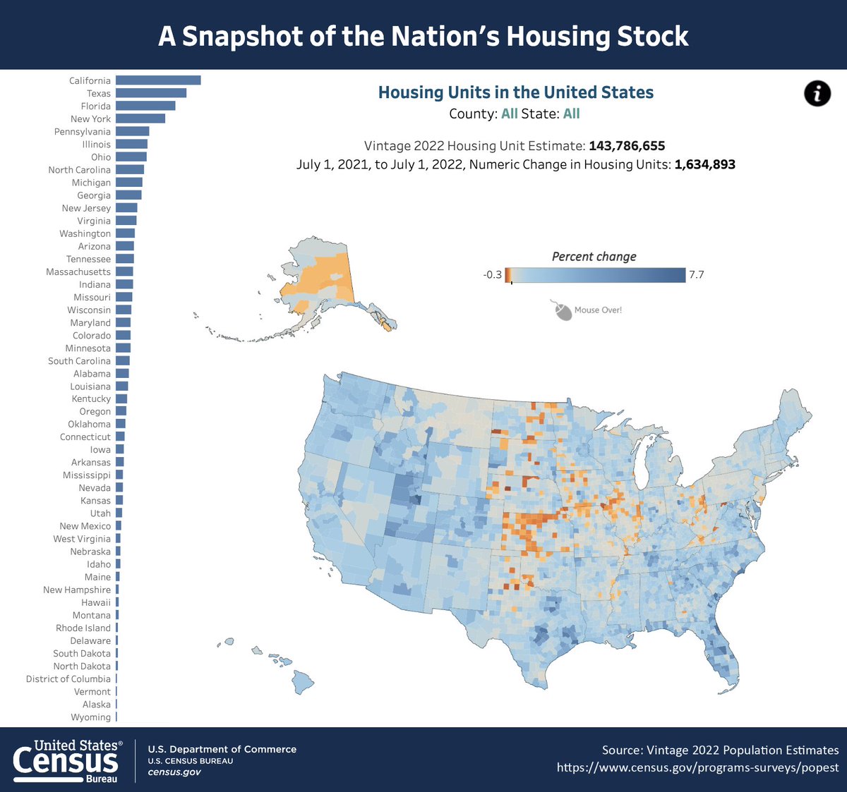 Click the link to see the US Census Snapshot of the Nation's Housing Stock and the percent change from July 2021 to July 2022. With more people and less housing, this is an urgent crisis that demands our attention. #DallasHousingCoalition #HousingForAll bit.ly/48JRa01