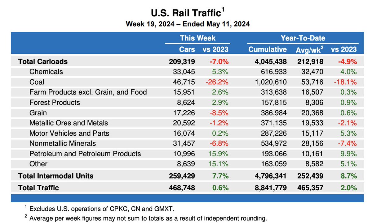 Rail Traffic continues its winning streak from late Q4 2023 into Q2 2024. Getting further and further away from #recession signals it seems? #GDP $Macro