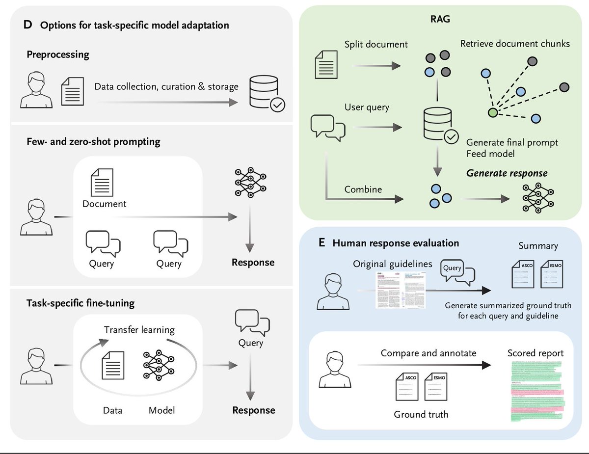 Finally out in @NEJM_AI 🤖, led by @Dykex6 from @katherlab: 'GPT-4 for Information Retrieval and Comparison of Medical Oncology Guidelines'. We've developed a RAG pipeline using the GPT-4 API to answer medical oncology questions based on guidelines. Previous studies have claimed