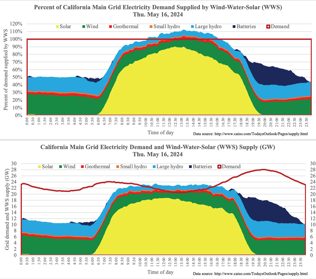 Another record shattered Thur, May 16, California's main grid batteries supplied 7.528 GW at 7:40 PM, blowing past 7.196 GW from May 7 and 2.14 x the 3.518 GW from just 1 year ago Also the 33rd day straight & 62nd of 70 that #WindWaterSolar supply exceeded demand for a period