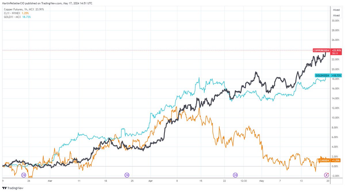 Copper/Gold/Oil past 3 months.