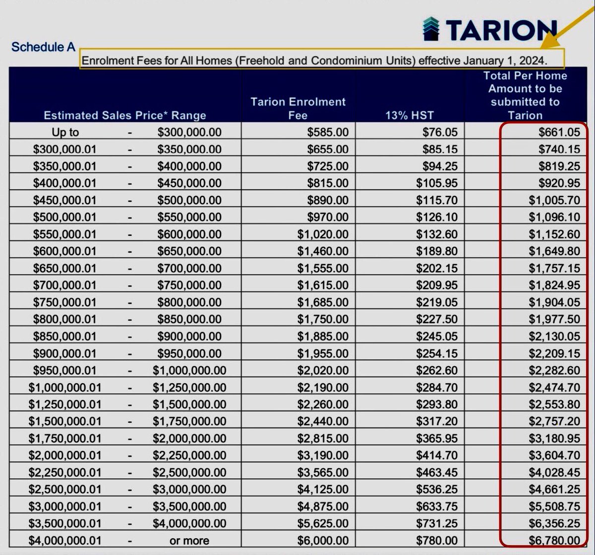 @ONTConsmrRights @deeb_nina Yes, this is the amount that BUYERS pay via the builder (vendo r) to Tarion. ⬇️ CEO @Tarion_ON is definitely muddying the waters to make it appear that’s it’s free for buyers. #BS #JustOneOfTheirLies