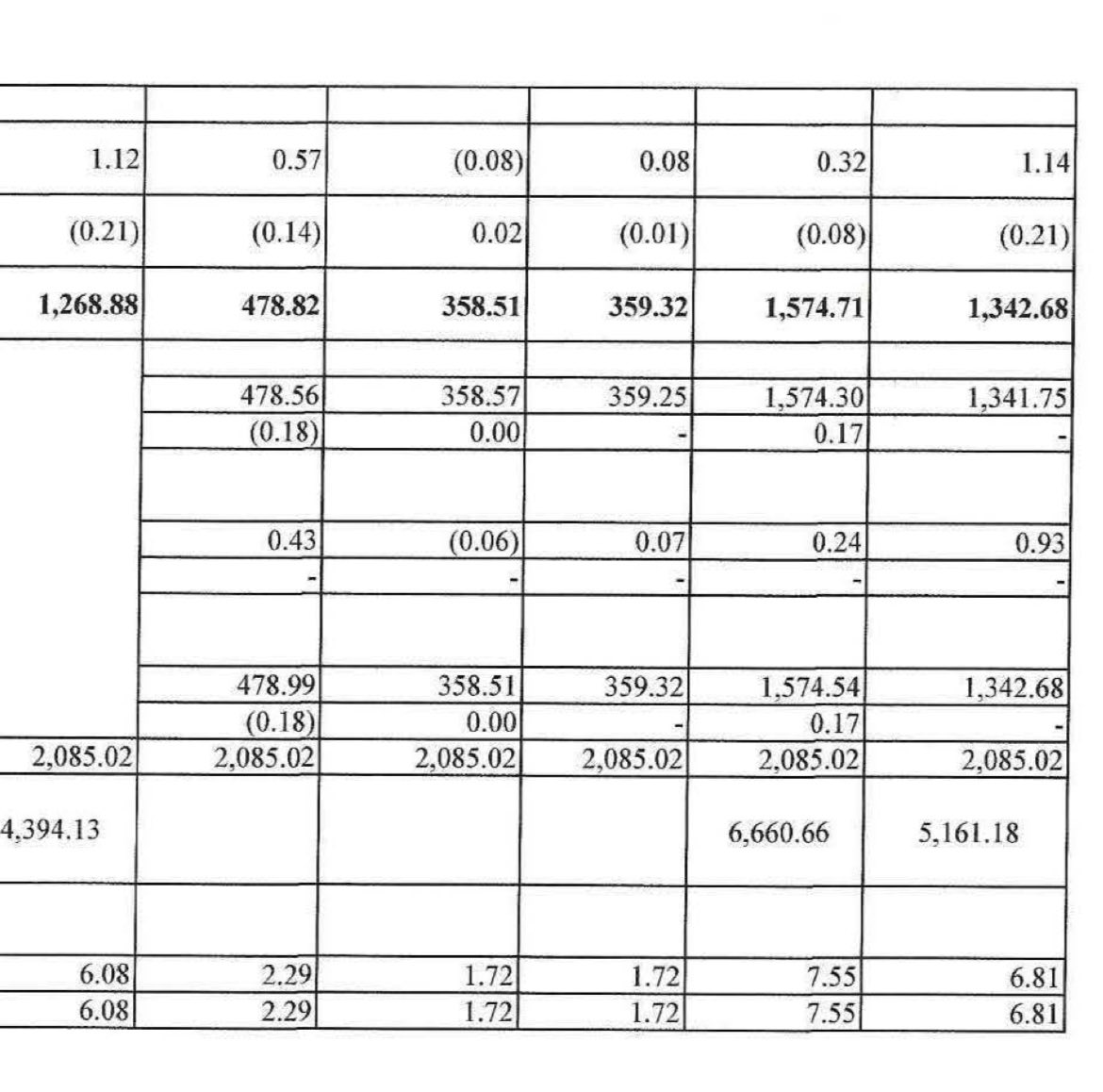 RVNL - Q4 FY24 result - Excellent ✅

Excellent set - YoY and QoQ 👍

YoY revenue - 6,994 cr Vs 5,975 cr ⬆️
YoY PBT - 624 cr Vs 496 cr ⬆️
YoY PAT - 478 cr Vs 259 cr ⬆️
YoY EPS - 2.29 vs 1.72 ⬆️

QoQ revenue - 6,994 cr Vs 5,016 cr ⬆️
QoQ PBT - 624 cr Vs 462 cr ⬆️
QoQ PAT - 478 cr