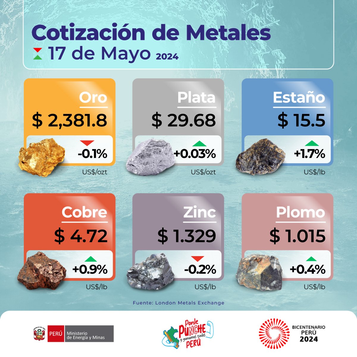 🪙 Conoce la cotización internacional de los metales más importantes en la economía peruana para hoy viernes 17 de mayo de 2024 y su variación respecto al día anterior. 🟡 ORO ⚪️ PLATA 🔵 ESTAÑO 🟠 COBRE ⚫ ZINC 🟤 PLOMO #CotizaciónDeMetales