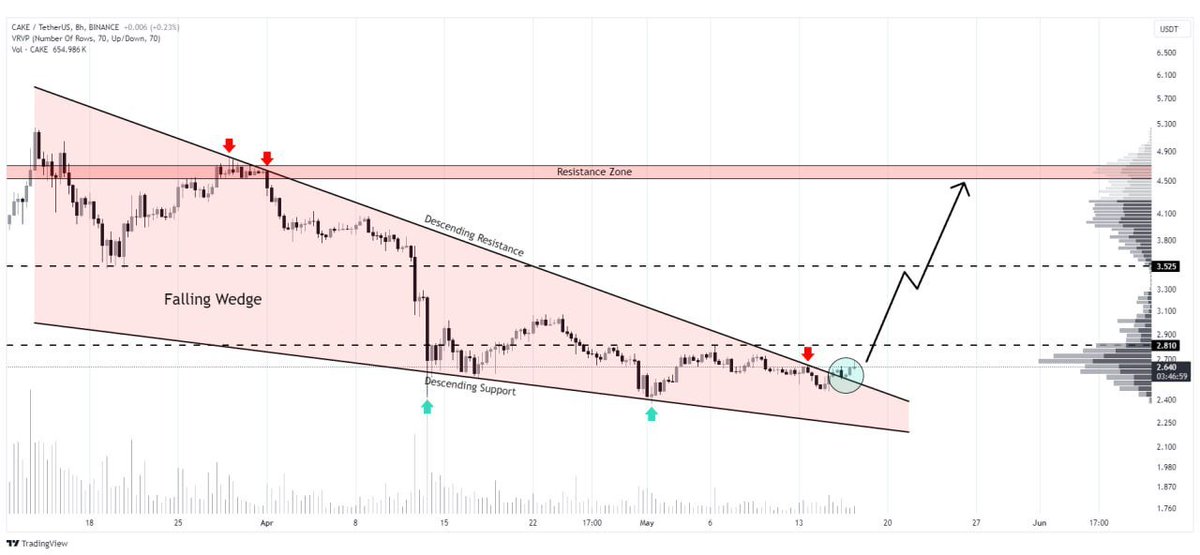 $CAKE/USDT

A falling wedge pattern is breaking out👀

The short-term target is $3.525🎯

The long-term targets is $4.55🚀

#Crypto #Cake #Cakeusdt