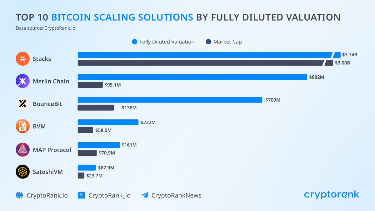 Top 10 Bitcoin Scaling Solutions by Fully Diluted Valuation @Stacks $STX - $3.74B @MerlinLayer2 $MERL - $882M @bounce_bit $BB - $709M @BVMnetwork $BVM - $232M @MapProtocol $MAPO - $161M @satoshivm $SAVM - $67.9M