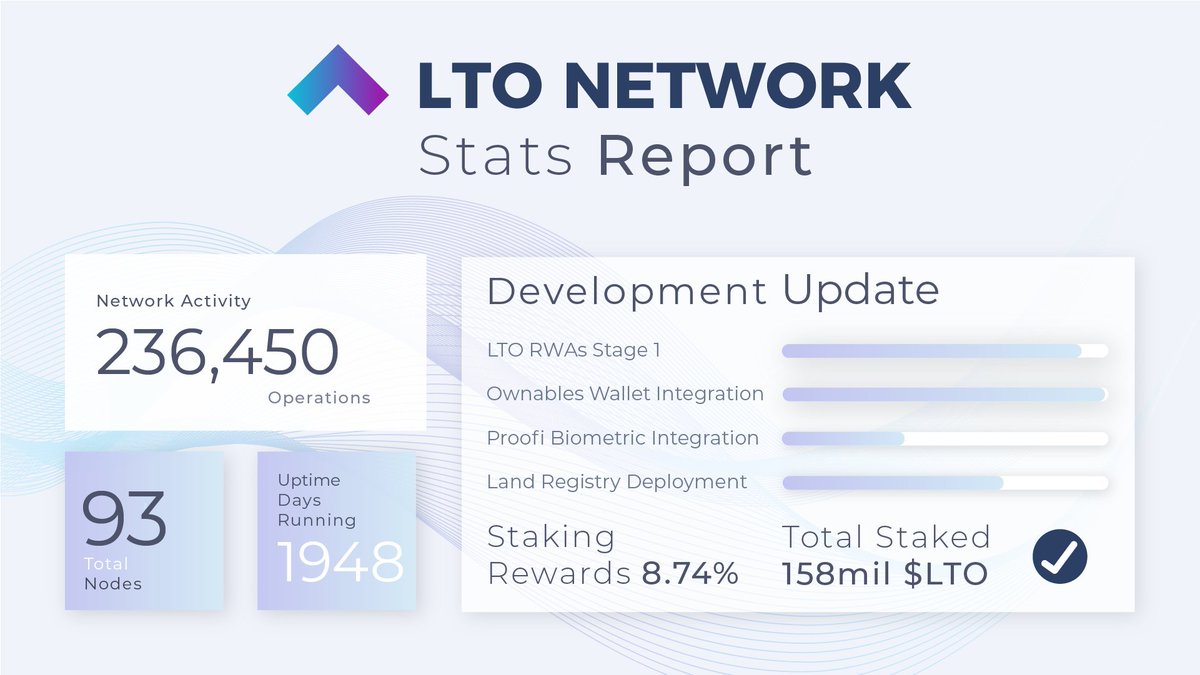 ⚡️ LTO Network Stats Report Week ending Friday 17th May. Network Activity - 236,450 Operations Nodes - 93 Mainnet Uptime - 1948 Days Amount Staked - 158,675,053 $LTO #cryptocurrency