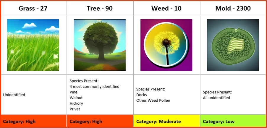 Grass and trees pollens jumped to the high category and weed pollens to moderate.
Get the daily AQI at: airnow.gov
#cantonhealth #allergyseason #pollenseason #pollen