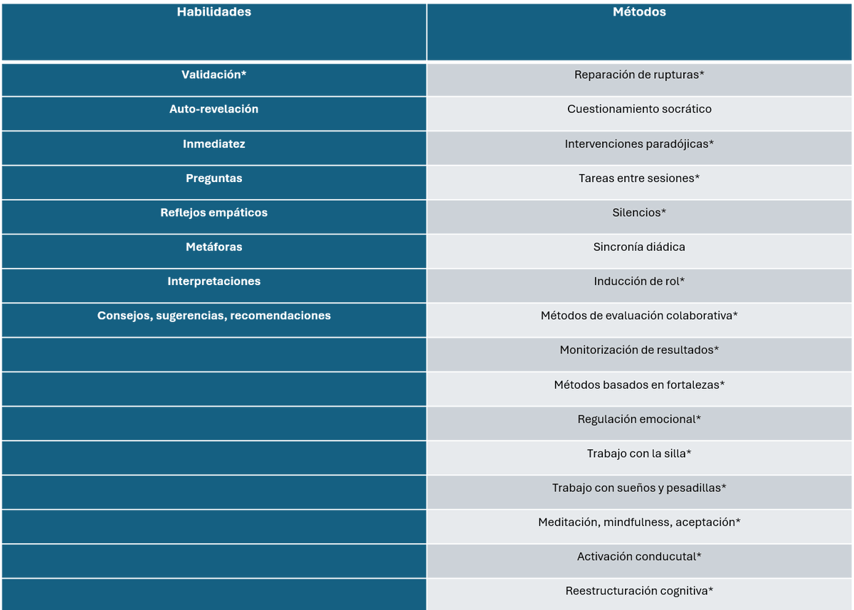 albertogimenoPC's tweet photo. Nueva entrada en mi blog, sobre habilidades y métodos que "funcionan" en psicoterapia:

https://t.co/R4ikiSHKpJ https://t.co/Ut3FrKzScL