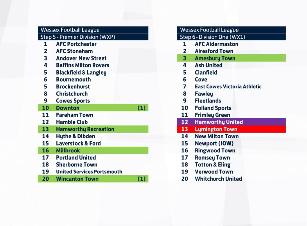 PROPOSED WESSEX LEAGUE CONSTITUTION 

⬇️ proposed @WessexLeague Constitution for the 24/25 Season

We look forward to playing @DowntonFC again & for the first time @Ham_RecFC @Millbrook_FC & @WincantontownFC 

Good also to see the return of @AmesburyFc & @HamworthyUtdFC to Div 1