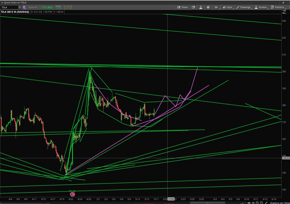 $TSLA Trying to turn. Needs to hold this small bump higher and start up the right side. Fingers crossed. BEARS you suck. LOL. Roadkill soon.