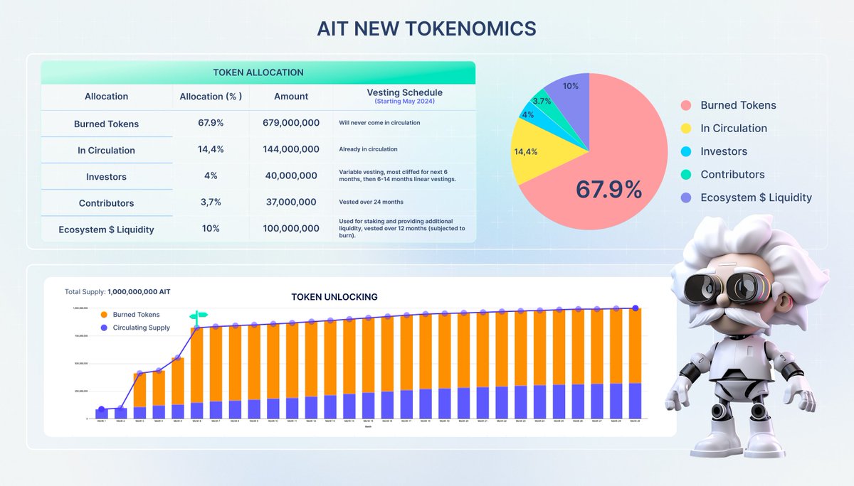 AIT Revamped Tokenomics 📈🆕

Our team is fully dedicated to ensuring the stability and growth of $AIT. We've made significant changes to enhance the sustainability and value of our ecosystem.

📉Reduced inflation over the next 6 months
🏔️New Cliffs vesting for both early