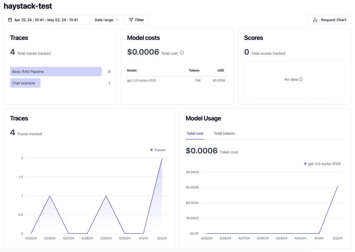 🔍 Every LLM builder wants better visibility into their pipelines. 🔮 With the new @langfuse integration, you can better understand cost, usage, and the end to end flow of information for any particular call to a Haystack pipeline. 😍 Read more 👉 haystack.deepset.ai/blog/langfuse-…