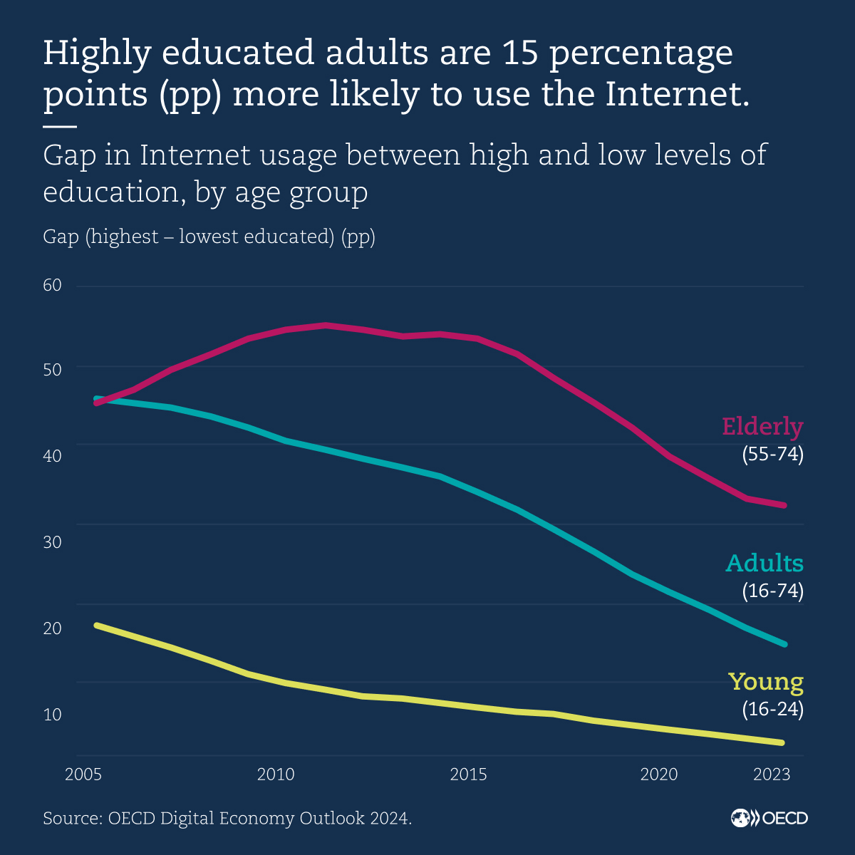 🎓 In the #OECD, highly educated adults are 15 percentage points more likely to use the Internet, which is key to equal opportunity & inclusion. 🤔 What can gov'ts do to narrow #DigitalDivides? We take a look in the new #OECDdigital Economy Outlook 2024: oe.cd/il/deo-ch3b
