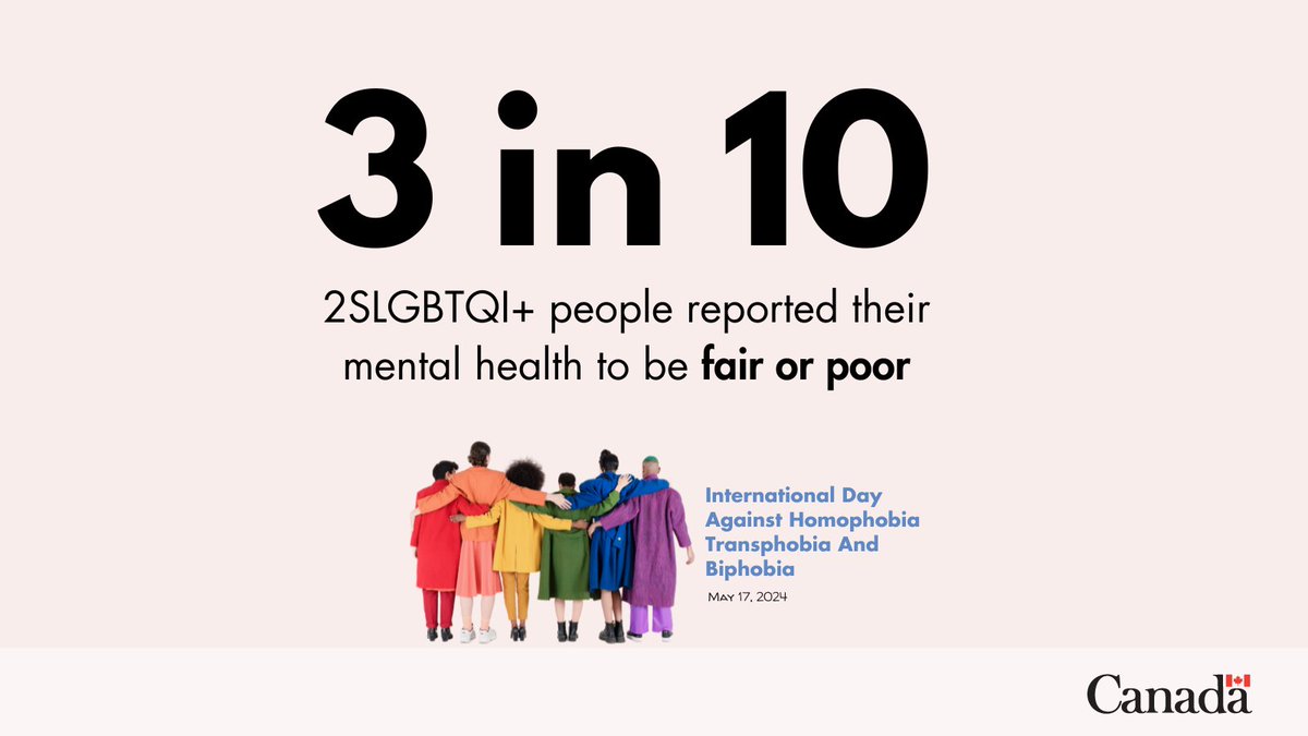 Mental health is poorly affected for some of those in the 2SLGBTQI+ community from stress, discrimination, and negative societal attitudes. To learn more, check out our new facts & stats on 2SLGBTQI+ communities. 
ow.ly/7mfI50RJ1BN