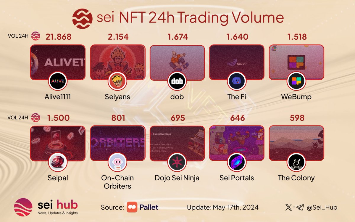 🔴💨 #Seiyans, the NFT market on @Pallet_Exchange is buzzing! 🎨 Check out the latest 24-hour trading volume: 🚀 🥇 @ALIVE1111nfts 🥈 @seiyansnft 🥉 @dobnfts @SeiFiNFT @webump_ @Seipalnft @OrbitersNFT @Sei_Ninja @seiportals @TheColonyNFT__ What's your next trade? #NFTs