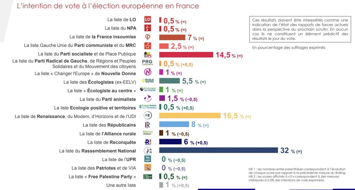 📊🇪🇺 - Intention de vote à l’élection européenne :

🔵 : RN (32%)
🟡 : Renaissance (16,5%)
🔴 : PS (14,5%)
⚪️ : LR (8%) 
🟤 : LFI (7%)
🟣 : R! (6%)
🟢 : EELV (5,5%)

Rolling - IFOP (17/05/24)
#Europeennes2024