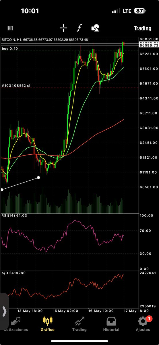 #bitcoin  más 30 pips en largo. Posible divergencia bajista precio RSI. Estas divergencias tardan mucho en manifestarse en este activo. #tipsNotas #aulavirtual @decorrea2