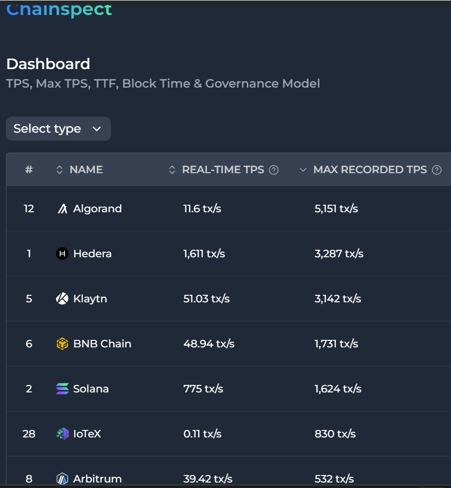 bonanno_simon's tweet photo. Hey @coingecko , Interesting article but one which requires many clarifications.

1. Let's start with the definitions so that  we are comparing like with like.  Defining Fastest TPS or MAX TPS. 
Using https://t.co/OXIFuaJAP4

2. As per the definition above, one can see below the Max Recorded TPS for many chains and Solana doesn't seem to be the fastest !

3. The article is  titled the 'Fastest Blockchains' however you use daily average transactions per second. This implies you get the AVERAGE and not the MAX or FASTEST  TPS.

4. What is the rationale of  choosing the Top 30 chains by TVL when you are analysing MAX TPS? If doing a DeFi analysis I would understand using TVL as a metric but for MAX TPS?

5. You also mention that the  'The Fastest Blockchain Processed 91M Transactions in a Day'. On which day      was this recorded?

@marcvl , @Algo_blockchain, @StaciW_DC