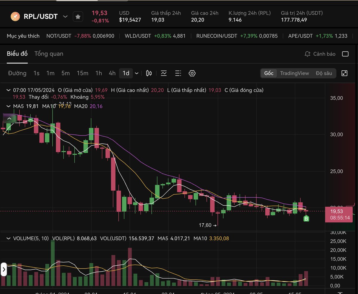 Tham khảo Spot con hàng $RPL nhé Anh Em
Múc luôn thì Sl ở 17$, Sàn nào cũng có 
Con hàng này thì AE quen nhiều rồi, quỹ đầu tư chỉ có mỗi Coinbase(đầu tư vòng chiến lược) và Consensys

TVL vẫn ổn định ở top2 sau #LDO
Sóng con này thì thực sự hơi ít...đang tạo