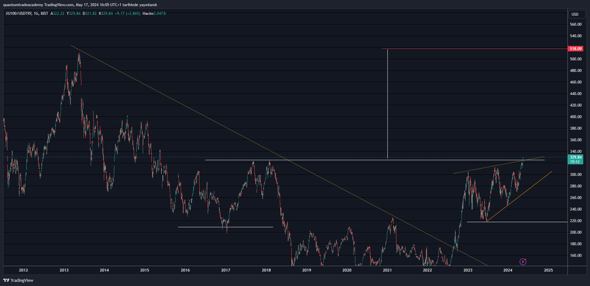 Endeks, uzun süredir beklenen 325 USD seviyesini geçerek son derece pozitif bir kapanış yaptı. Hacimli bir kırılma teknik açıdan olumlu sinyaller veriyor. Bankacılık sektörüyle güçlenen yükseliş, RISK ON modunu işaret ediyor Bizlerde RISK ON OLDUK
 Gün sonu değerlendirmesi: 130