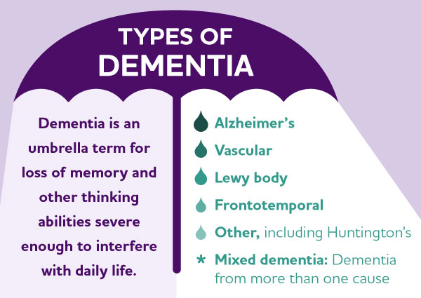 Did you know? 🧠 Dementia is an umbrella term, there are actually over 200 subtypes of dementia. If you would like to know more about the care we offer for those living with a diagnosis, please call and speak to a member of our team! #DementiaActionWeek #QuantumCare