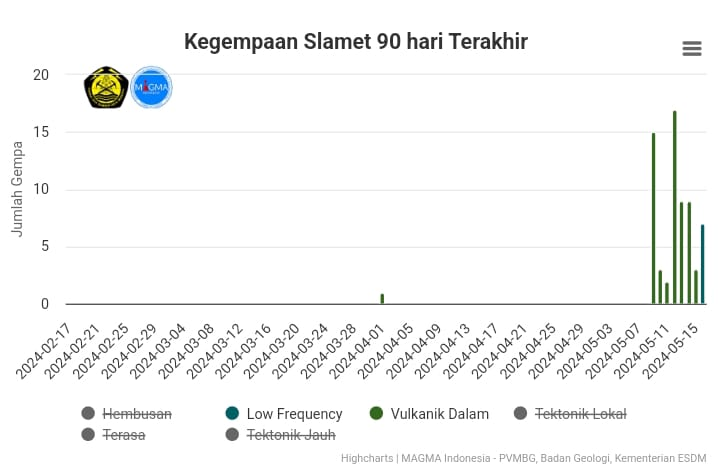 Gempa vulkanik dalam gunung Slamet masih tinggi dan terbaru muncul gempa low frequency.

Gempa low frequency merefleksikan aliran fluida magmatik yang mengisi retakan dan menuju permukaan.

Tingkat aktivitas saat ini masih Level II (Waspada) dengan rekomendasi radius bahaya 3 km