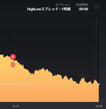 ちょっと久しぶりかもです🐣
あまり良い波形ではなかったですが10pipsほど取れました🐥
USDCHF