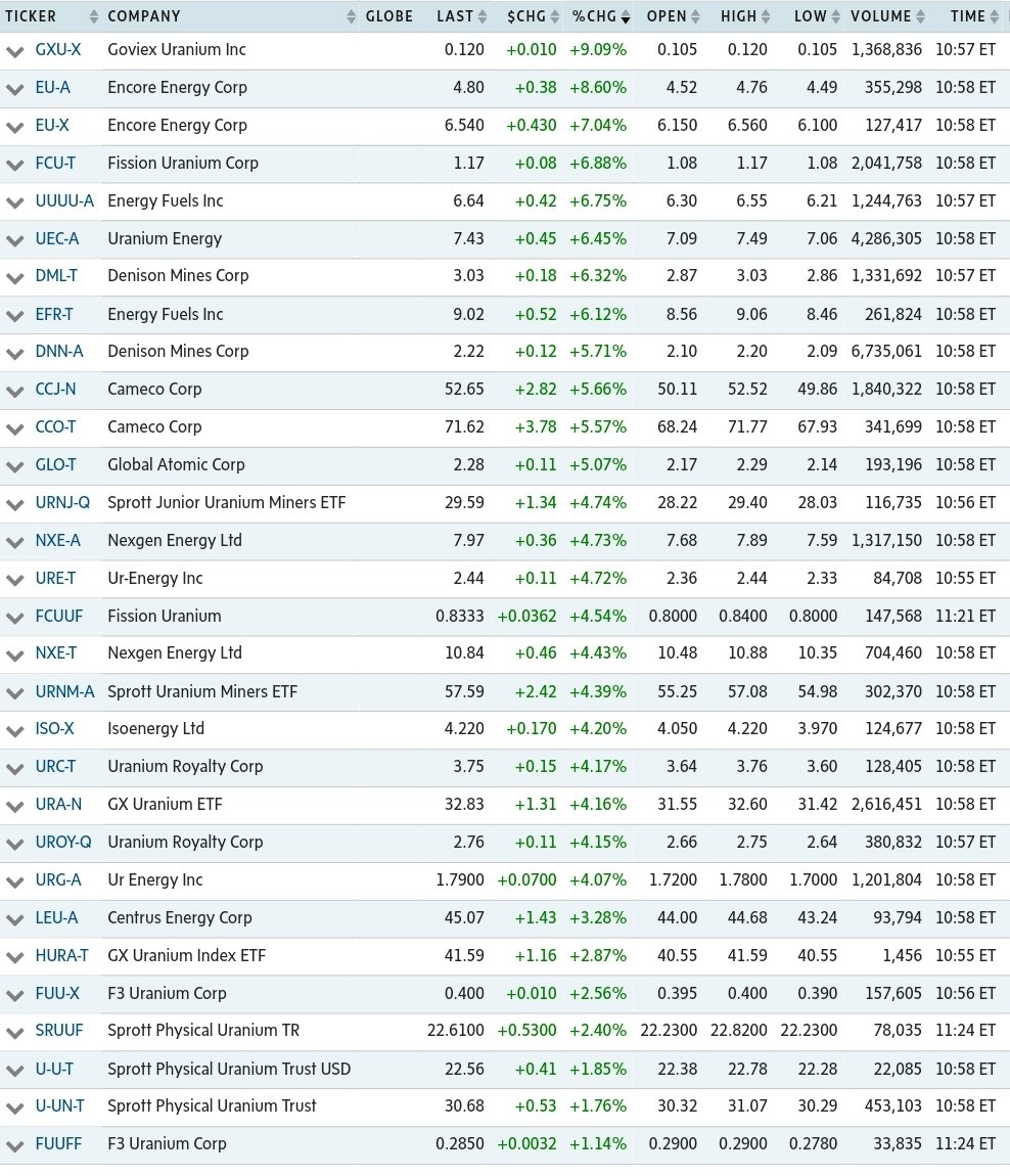 🎤Massive volumes in first 90 minutes of trading in #Canada/US #Uranium #mining #stocks today🎚️🔊📢 seems reminiscent of a proverbial short squeeze🪗 aka screaming buyers!🔥🛒😱 Crank it up!🗜️🤠🐂 #SPUT's ATM is running extremely hot raising #U3O8 stacking cash today.♨️🏧💵🥵🌊🏄