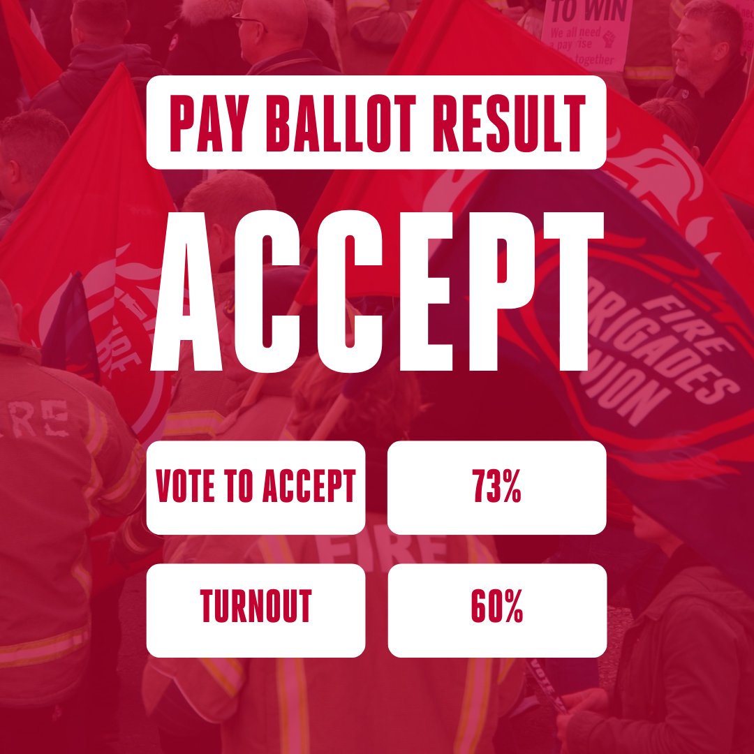 BREAKING 🚨| The results from the pay ballot are in. Firefighters and fire control staff have voted to accept the pay offer. 73% voted in favour of accepting on a 60% turnout.