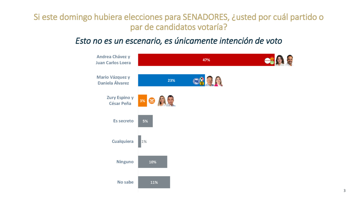 #Chihuahua @AndreaChavezTre y @JloeraJuan, con 24 puntos de ventaja para el Senado: De las Heras. —Obtienen 47% en la intención del voto, contra 23% de los candidatos del PRIAN. 👉 zonafree.mx/2024/05/17/and…