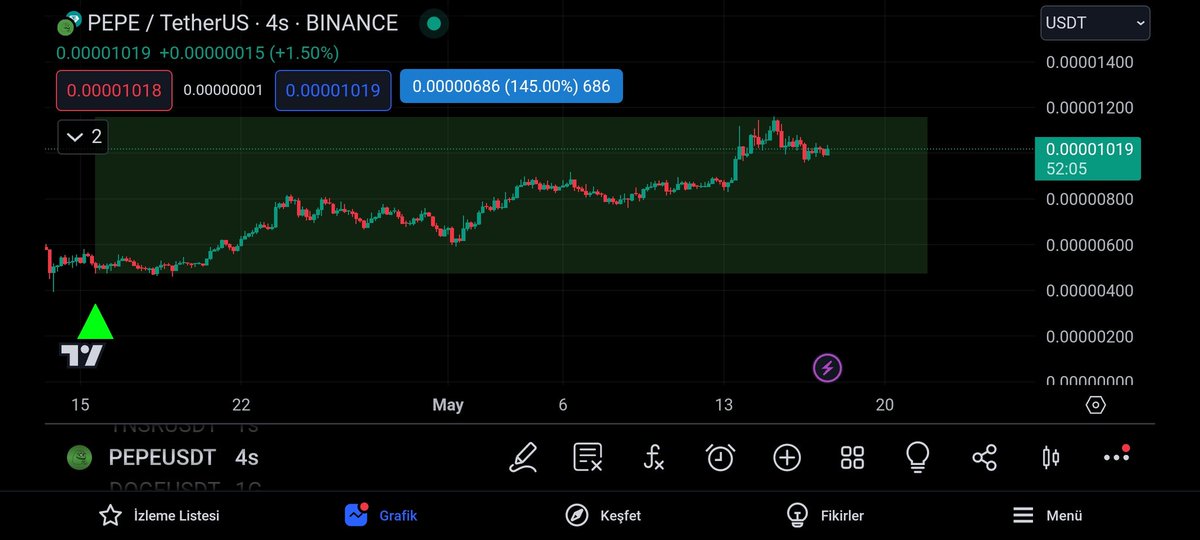 #PEPE SİNYAL SONRASI %145🚀🚀🚀

➡️ YENİ SİNYALLER GELİR GELMEZ PASLAŞICAM 👨‍💻

➡️ TAKİP ET KAÇIRMA !!!

#PEPE #pepecoin #PEPEUSDT #pepewifhat #pepecommunity #memecoin #Bitcoin #MemeCoinMadness  #MEMEPEPE #MEMECON