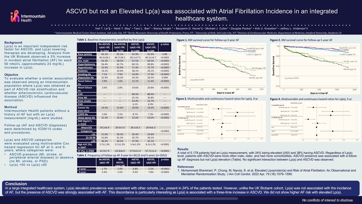 At #HRS2024 to present our data on #Lpa and #AF. Lessons: 1) ~20% population have elevated Lp(a) (>50 mg/dL or >125 nmol/L) 2) Lp(a) ⬆️’s ASCVD risk 3-8 fold 3) ASCVD associates w/ AF (makes sense pathologically) NOT Lp(a) (increase risk of events) #HRS24