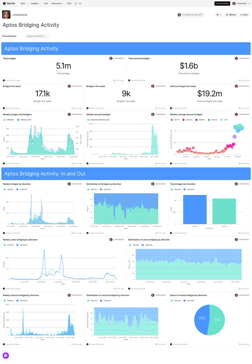 🔥After reaching the $1b volume bridged milestone, the momentum keeps surging on @Aptos ! 

This week alone:
- Total bridges: +17k
- Total volume bridged: $19m+
- Weekly active users: +9k

The momentum is undeniable! 🚀