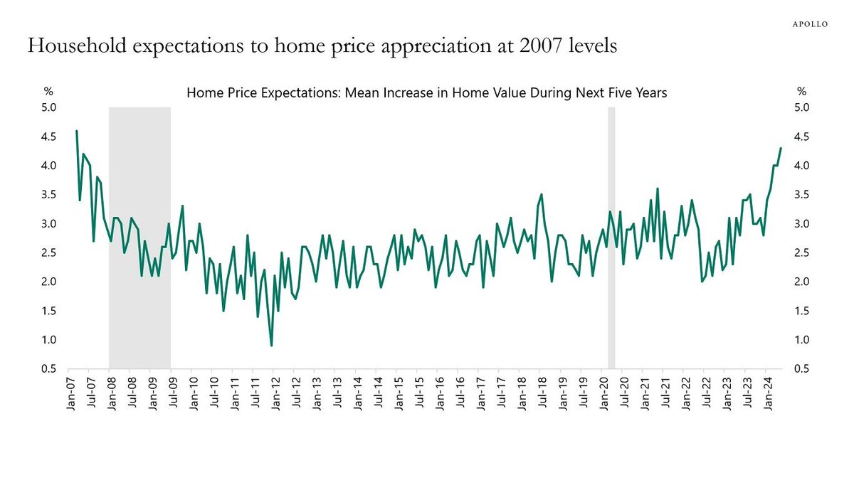 BIDENOMICS = HOMEBUYER'S WORST NIGHTMARE.

US housing costs have SURGED under the Biden Administration, and they show no signs of slowing. Household expectations of future home price appreciation are currently at the highest level since 2007.