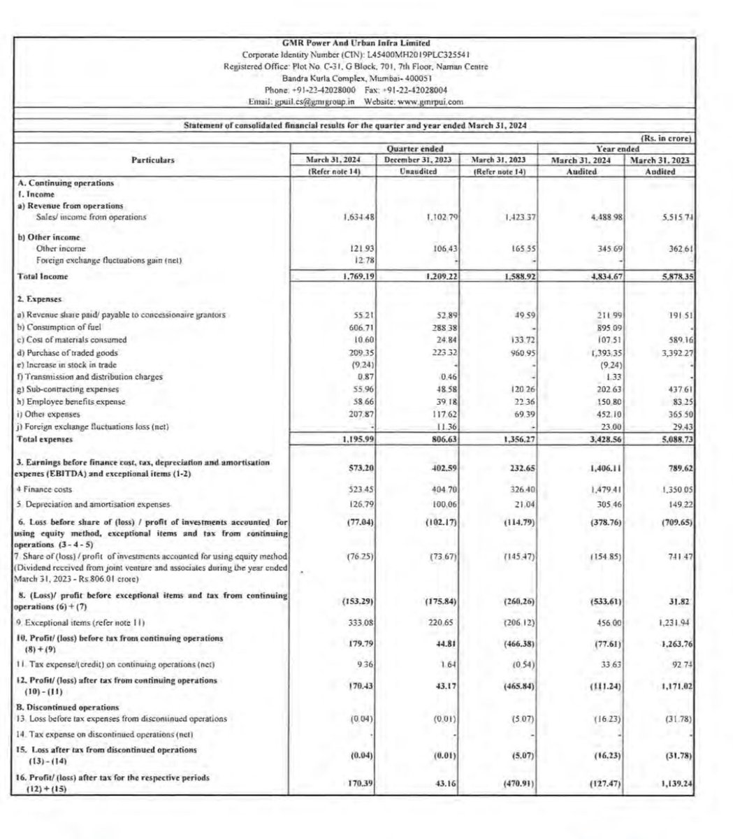 SOLID SET OF Q4FY24 RESULTS HAVE BEEN REPORTED BY GMR POWER & URBAN 🔥🔥🔥

Q4FY24 Net Profit Of 170 CR 
VS 
Q3FY24 Net Profit Of 43 CR 
VS 
Q4FY23 Loss Of 471 CR 

HIGHEST EVER QUARTERLY EBITDA 🔥
MASSIVE TURNAROUND 
Valuation wise undervalued at a forward PE of just 6