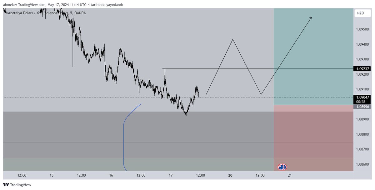 #audnzd 5m çizgi üzeri kapanış retestinde long