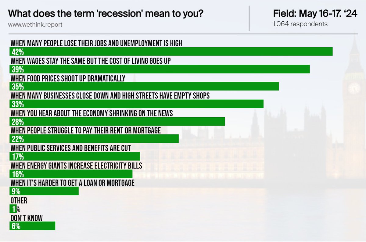 As a little prelude to the main VI thread coming up - we ran a little question for @PaulbernalUK - just asking the regular person what the term 'recession' meant to them - not the literal definition, but what it meant to them personally... here's what they thought.