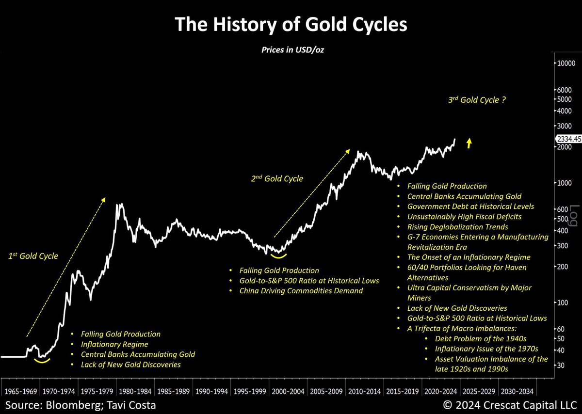 I've been hearing some misguided analyses suggesting that central banks have lost interest in gold at its current prices. Nothing could be further from the truth in my view. To reiterate what I said before: These institutions are not looking for quick returns. Central banks