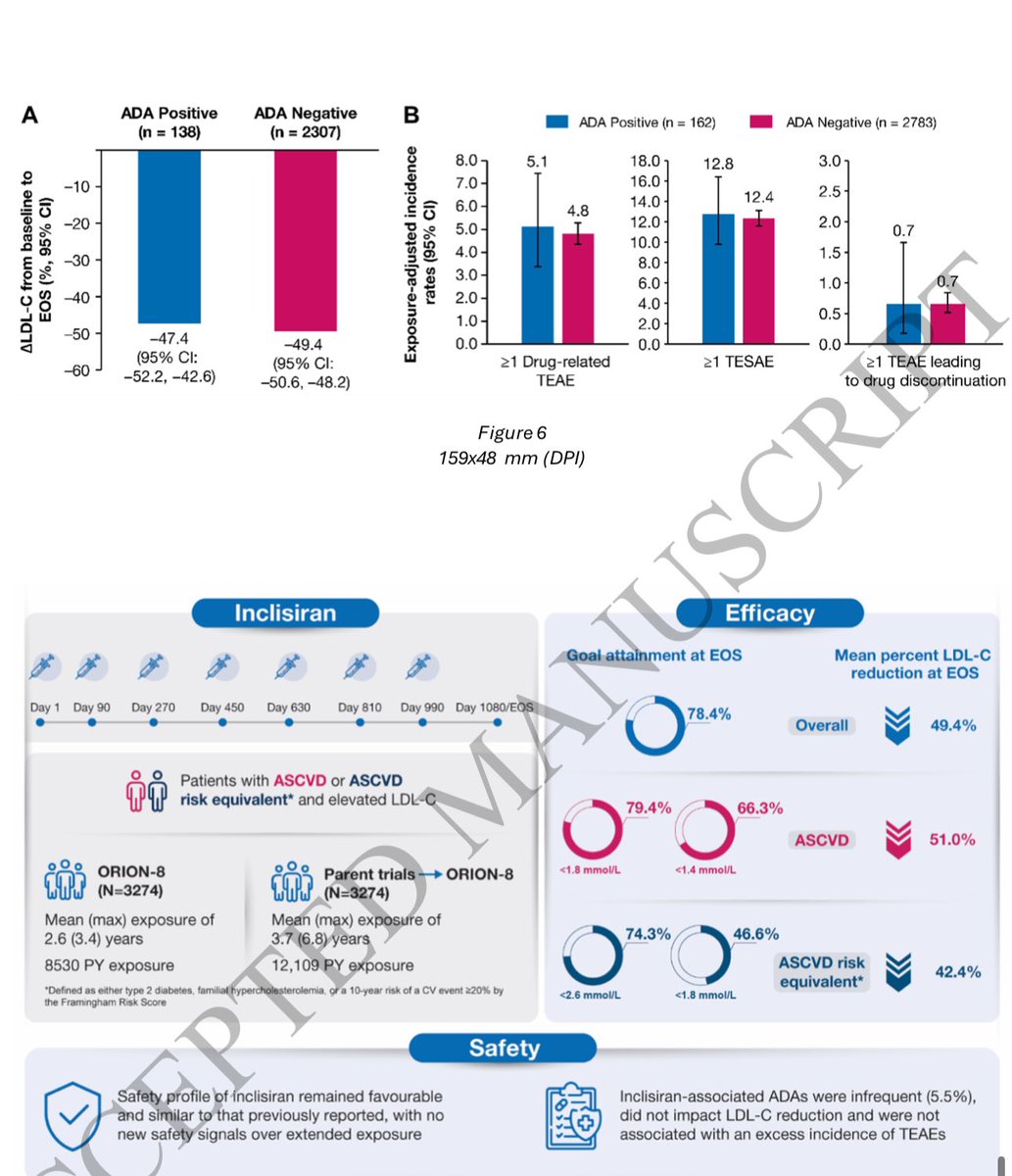 💉Inclisiran administration potently and durably lowers LDL-C over an extended-term follow-up: #ORION-8 trial 👥 3274 ⏰Mean cumulative exposure to inclisiran (including parent trials) was 3.7 years; maximum exposure was 6.8 years 👉💉inclisiran, 78.4% of 👥 achieved