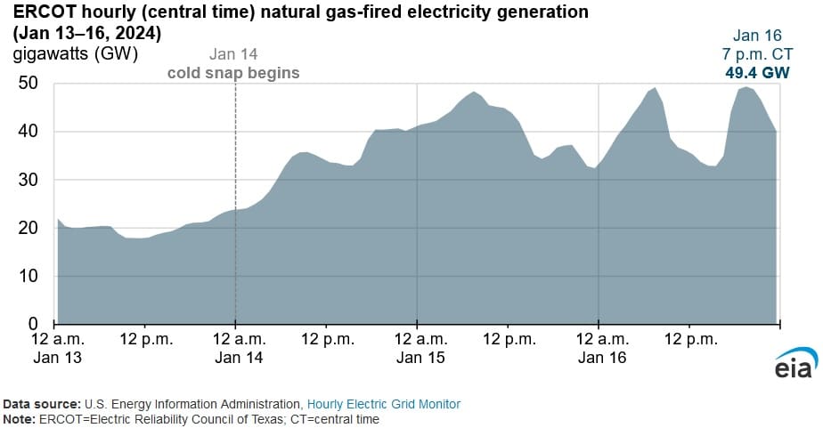 Texas’ Winter Natural Gas-Fired Power Generation Reached New High in January 2024: EIA. Hourly natural gas fired power generation in Texas rose to 49.4 gigawatts (GW) for the hour starting 7pm on Jan. 16, 2024, according to a May 16 report published... enerknol.com/texas-winter-n…