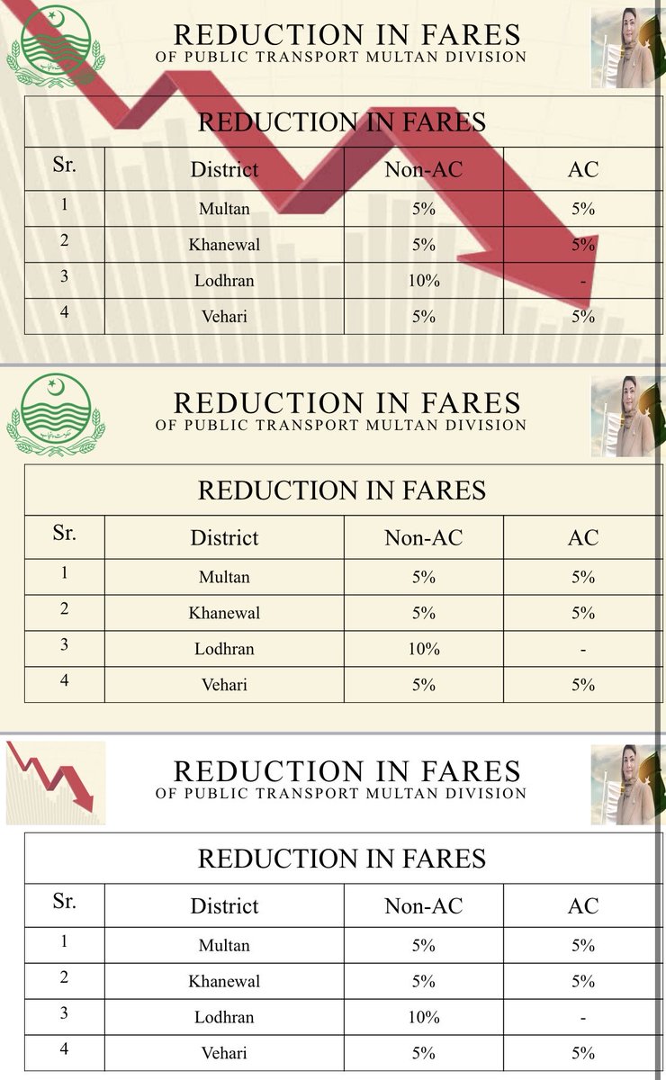 The positive trickle down effect of reduction in Fuel prices is being ensured through immediate downward revision of public transport fares across Punjab. All efforts underway to provide maximum relief to people Insha’Allah!