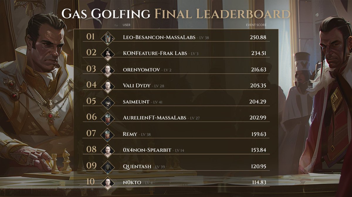 nodeguardians's tweet image. ⛳gNode fellow Guardians - the first Gas Golfing Tournament has come to an end.

🏅The final results of this initial saga will be remembered. 

Huge thanks to the optimizors who participated.

We took note of your gas consumption - stay tuned.