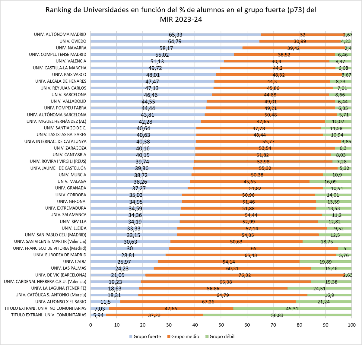 Se ha publicado el 'Ranking' por facultades de resultado en el MIR: